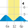 South Chincoteague tide chart for Sunday, December 4, 2022