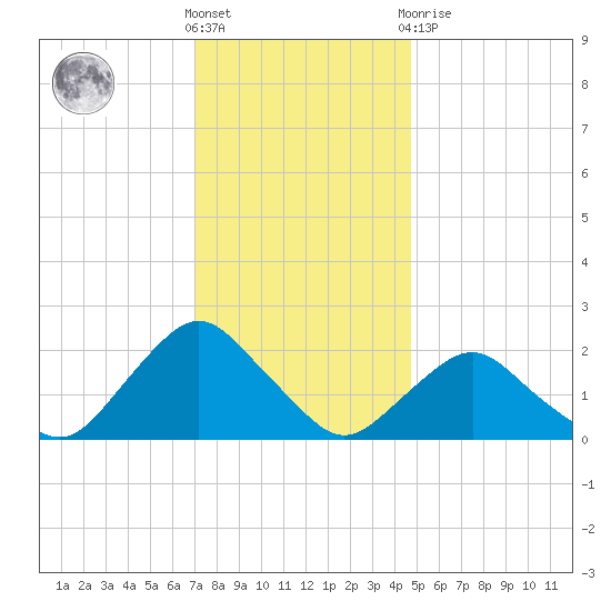 South Chincoteague tide chart for Wednesday, December 7, 2022