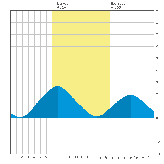 South Chincoteague tide chart for Thursday, December 8, 2022