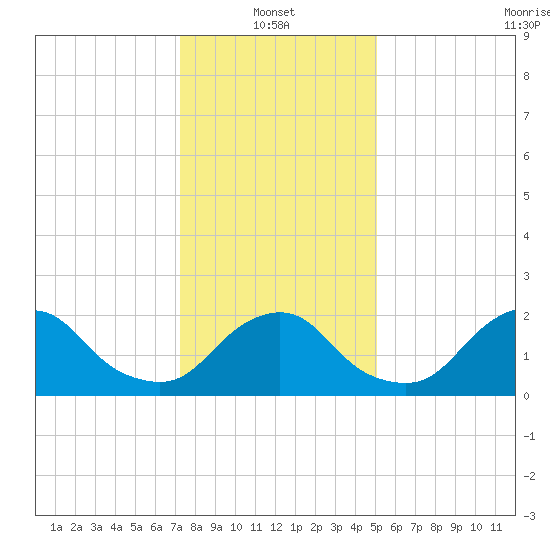 South Chincoteague tide chart for Friday, January 13, 2023