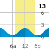 South Chincoteague tide chart for Friday, January 13, 2023