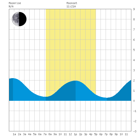 South Chincoteague tide chart for Saturday, January 14, 2023