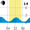 South Chincoteague tide chart for Saturday, January 14, 2023