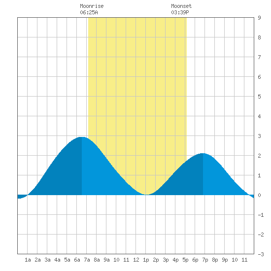 South Chincoteague tide chart for Friday, January 20, 2023
