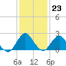 South Chincoteague tide chart for Monday, January 23, 2023