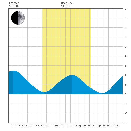 South Chincoteague tide chart for Saturday, January 28, 2023