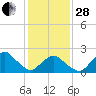 South Chincoteague tide chart for Saturday, January 28, 2023