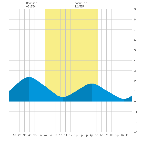 South Chincoteague tide chart for Tuesday, January 31, 2023