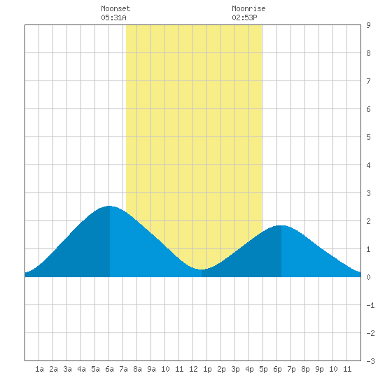 South Chincoteague tide chart for Wednesday, January 4, 2023