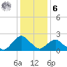 South Chincoteague tide chart for Friday, January 6, 2023
