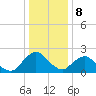South Chincoteague tide chart for Sunday, January 8, 2023