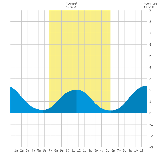South Chincoteague tide chart for Saturday, February 11, 2023