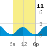 South Chincoteague tide chart for Saturday, February 11, 2023