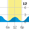 South Chincoteague tide chart for Sunday, February 12, 2023