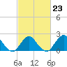 South Chincoteague tide chart for Thursday, February 23, 2023