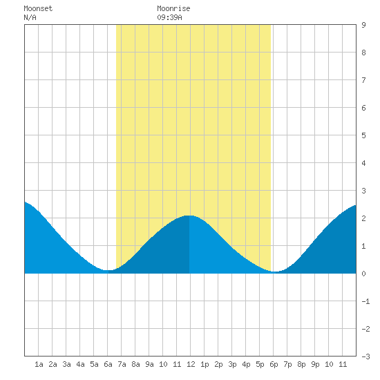 South Chincoteague tide chart for Saturday, February 25, 2023