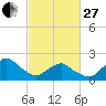 South Chincoteague tide chart for Monday, February 27, 2023