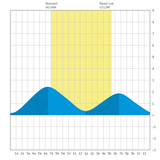 South Chincoteague tide chart for Friday, February 3, 2023