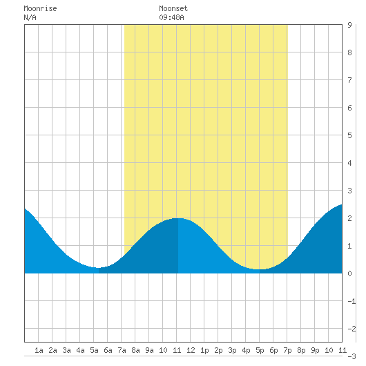 South Chincoteague tide chart for Sunday, March 12, 2023