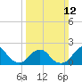 South Chincoteague tide chart for Sunday, March 12, 2023