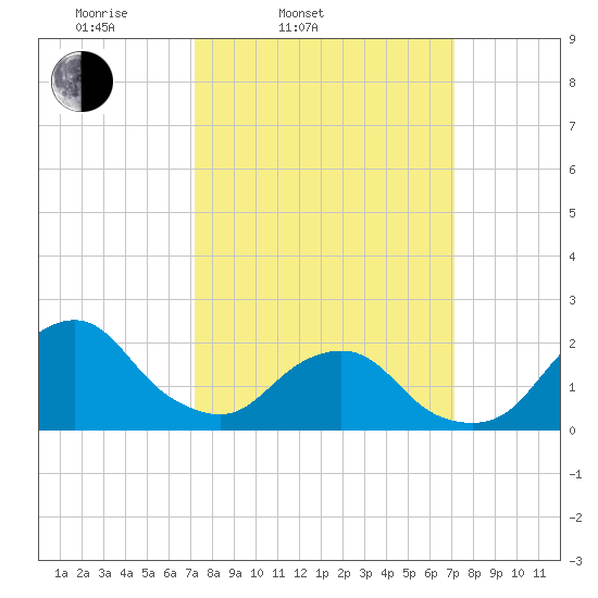 South Chincoteague tide chart for Tuesday, March 14, 2023
