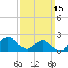 South Chincoteague tide chart for Wednesday, March 15, 2023
