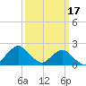 South Chincoteague tide chart for Friday, March 17, 2023