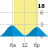 South Chincoteague tide chart for Saturday, March 18, 2023