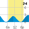 South Chincoteague tide chart for Friday, March 24, 2023
