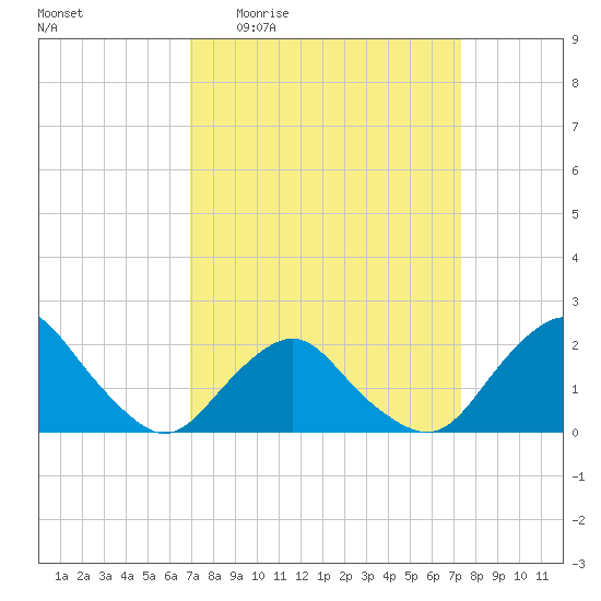 South Chincoteague tide chart for Saturday, March 25, 2023