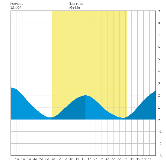 South Chincoteague tide chart for Sunday, March 26, 2023