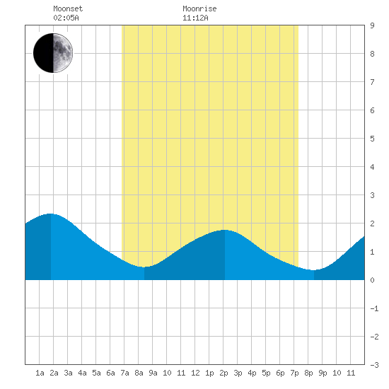 South Chincoteague tide chart for Tuesday, March 28, 2023