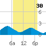 South Chincoteague tide chart for Thursday, March 30, 2023