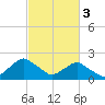 South Chincoteague tide chart for Friday, March 3, 2023