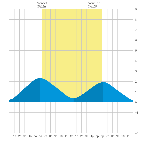 South Chincoteague tide chart for Saturday, March 4, 2023