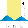 South Chincoteague tide chart for Saturday, March 4, 2023