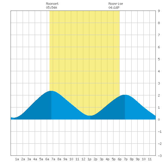 South Chincoteague tide chart for Sunday, March 5, 2023