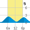 South Chincoteague tide chart for Sunday, March 5, 2023