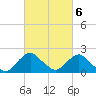 South Chincoteague tide chart for Monday, March 6, 2023