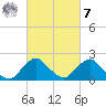 South Chincoteague tide chart for Tuesday, March 7, 2023