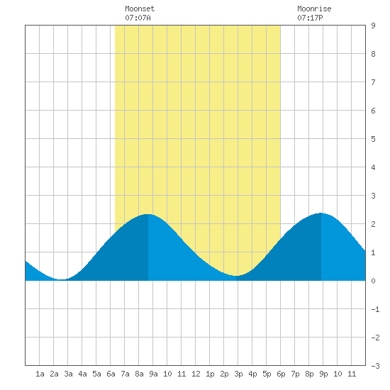 South Chincoteague tide chart for Wednesday, March 8, 2023