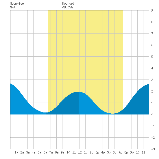 South Chincoteague tide chart for Monday, April 10, 2023
