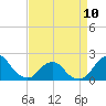 South Chincoteague tide chart for Monday, April 10, 2023