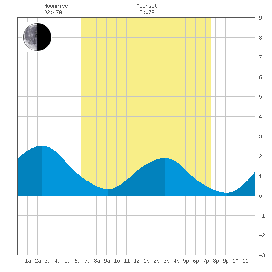 South Chincoteague tide chart for Thursday, April 13, 2023
