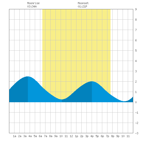 South Chincoteague tide chart for Friday, April 14, 2023