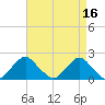 South Chincoteague tide chart for Sunday, April 16, 2023