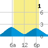South Chincoteague tide chart for Saturday, April 1, 2023