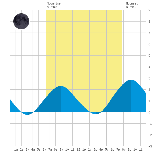 South Chincoteague tide chart for Thursday, April 20, 2023
