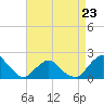 South Chincoteague tide chart for Sunday, April 23, 2023