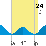 South Chincoteague tide chart for Monday, April 24, 2023